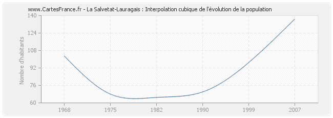 La Salvetat-Lauragais : Interpolation cubique de l'évolution de la population